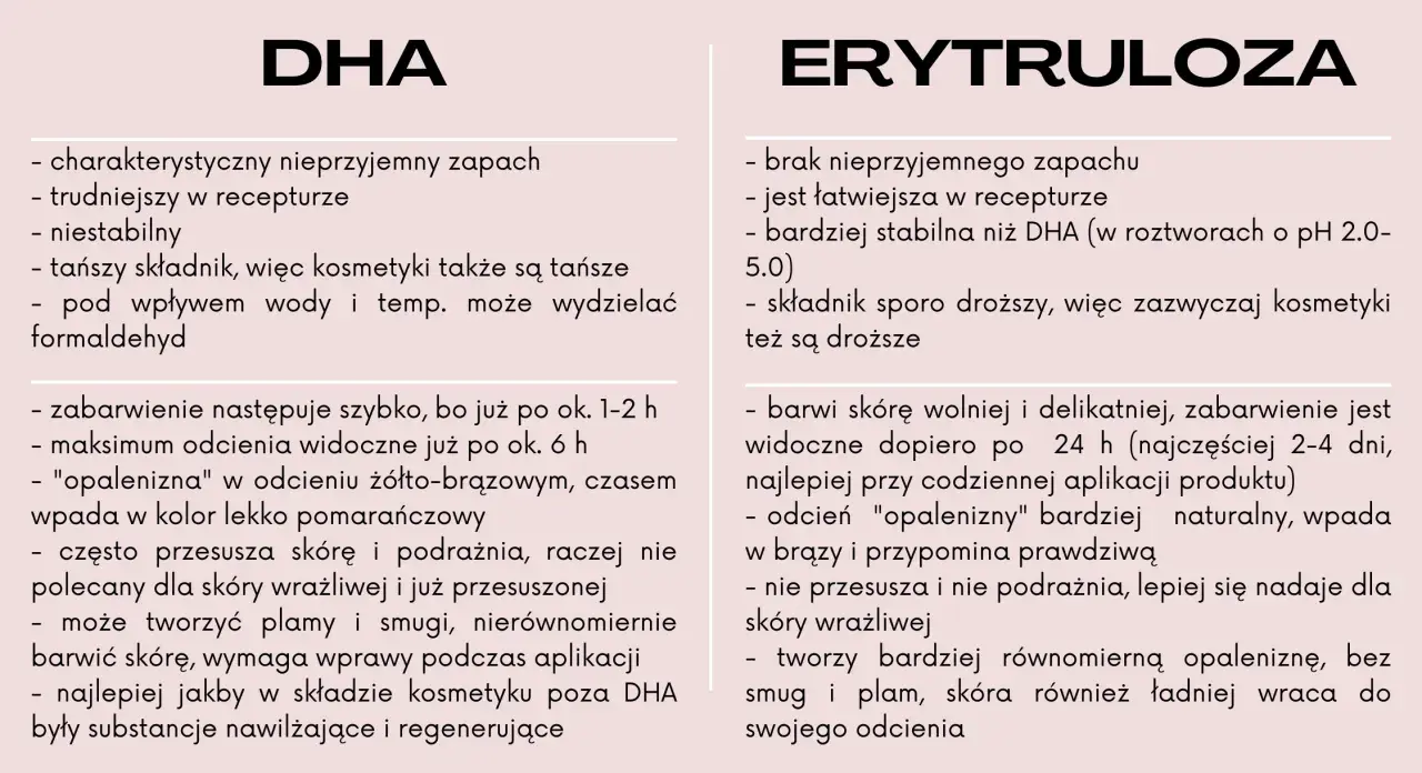 Erytruloza: brak zapachu, stabilna, wolniej barwi skórę, naturalny odcień. DHA: zapach, niestabilna, szybko barwi, może podrażniać.