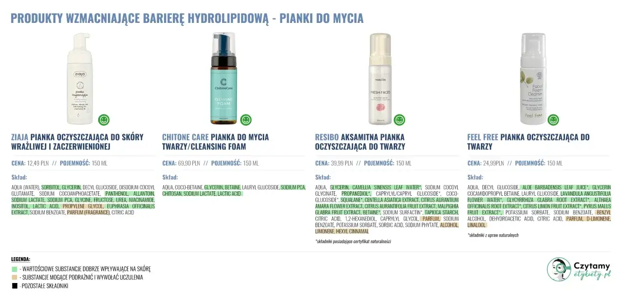 Pianki do mycia twarzy, które pomogą Ci odbudować barierę hydrolipidową. W ofercie Ziaja, Chitone Care, Resibo i Feel Free.